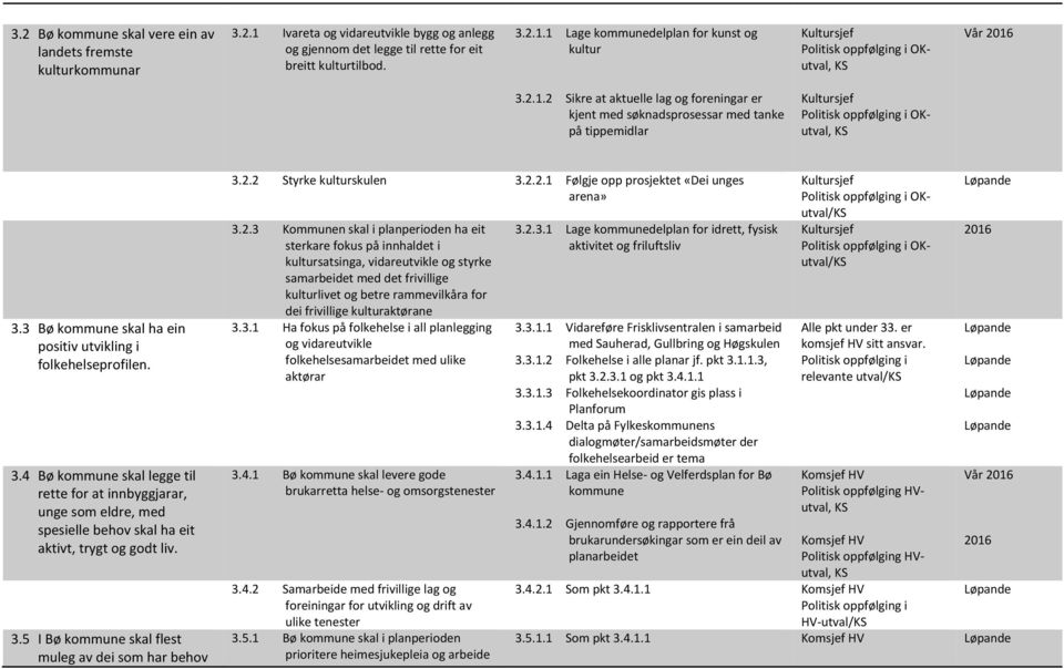 3 Bø kommune skal ha ein positiv utvikling i folkehelseprofilen. 3.4 Bø kommune skal legge til rette for at innbyggjarar, unge som eldre, med spesielle behov skal ha eit aktivt, trygt og godt liv. 3.5 I Bø kommune skal flest muleg av dei som har behov 3.