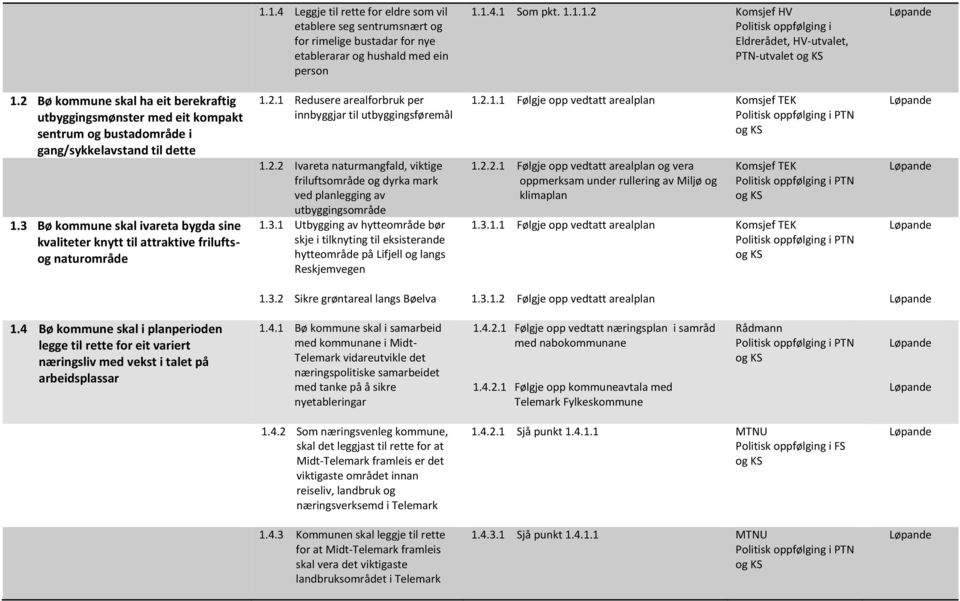 3 Bø kommune skal ivareta bygda sine kvaliteter knytt til attraktive friluftsog naturområde 1.2.1 Redusere arealforbruk per innbyggjar til utbyggingsføremål 1.2.2 Ivareta naturmangfald, viktige friluftsområde og dyrka mark ved planlegging av utbyggingsområde 1.