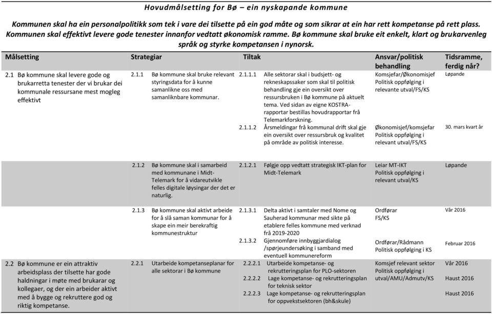 Målsetting Strategiar Tiltak Ansvar/politisk behandling 2.1 