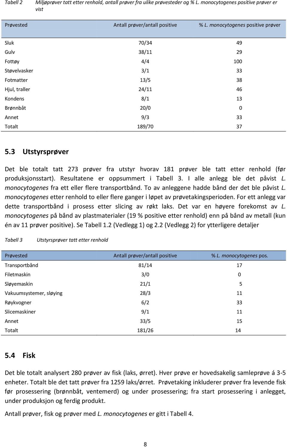 3 Utstyrsprøver et ble totalt tatt 273 prøver fra utstyr hvorav 181 prøver ble tatt etter renhold (før produksjonsstart). Resultatene er oppsummert i Tabell 3. I alle anlegg ble det påvist L.