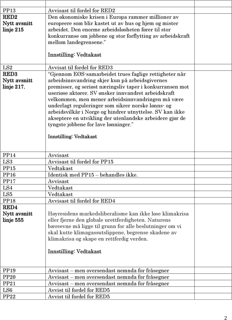 Avvisat til fordel for RED3 Gjennom EØS-samarbeidet trues faglige rettigheter når arbeidsinnvandring skjer kun på arbeidsgivernes premisser, og seriøst næringsliv taper i konkurransen mot useriøse