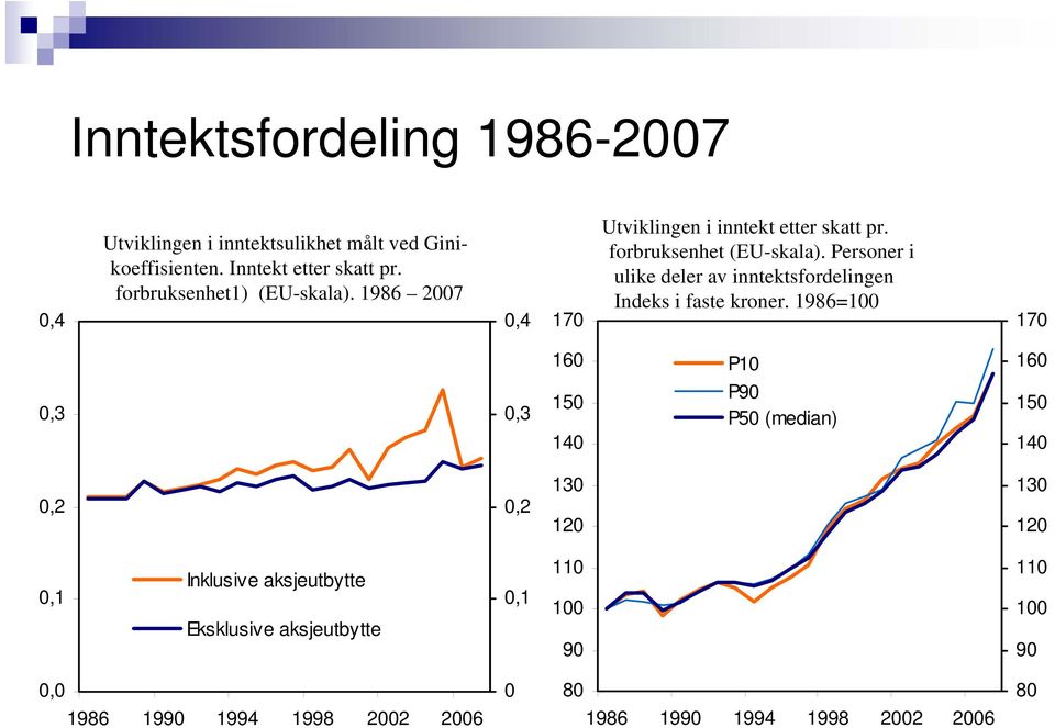 Personer i ulike deler av inntektsfordelingen Indeks i faste kroner.