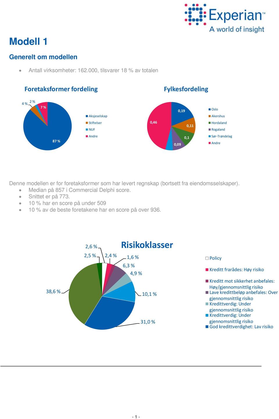 modellen er for foretaksformer som har levert regnskap (bortsett fra eiendomsselskaper). Median på 857 i Commercial Delphi score. Snittet er på 773.