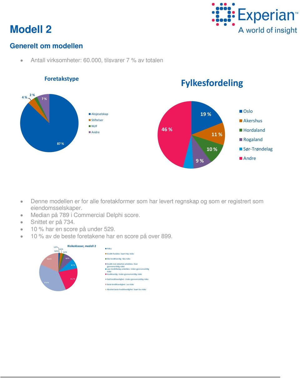for alle foretakformer som har levert regnskap og som er registrert som eiendomsselskaper. Median på 789 i Commercial Delphi score. Snittet er på 734. 10 % har en score på under 529.