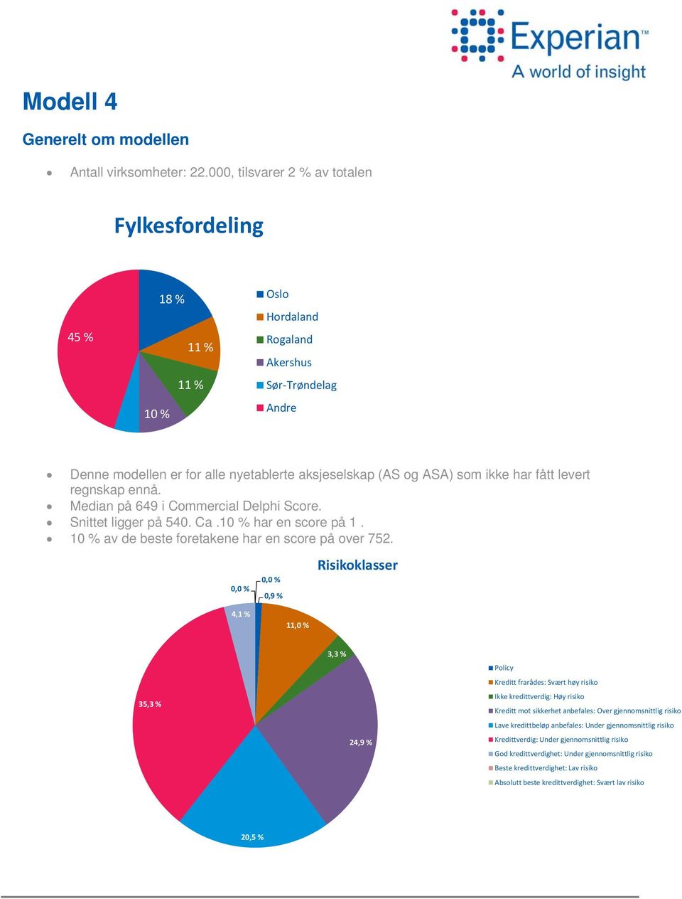 fått levert regnskap ennå. Median på 649 i Commercial Delphi Score. Snittet ligger på 540. Ca.10 % har en score på 1. 10 % av de beste foretakene har en score på over 752.