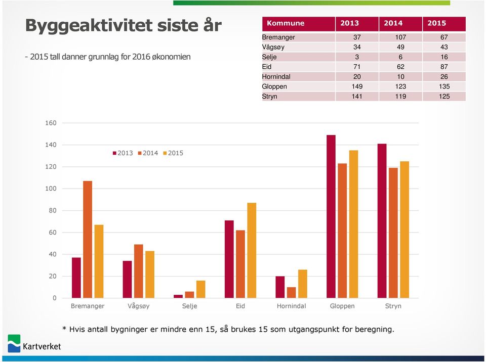 135 Stryn 141 119 125 160 140 2013 2014 2015 120 100 80 60 40 20 0 Bremanger Vågsøy Selje Eid