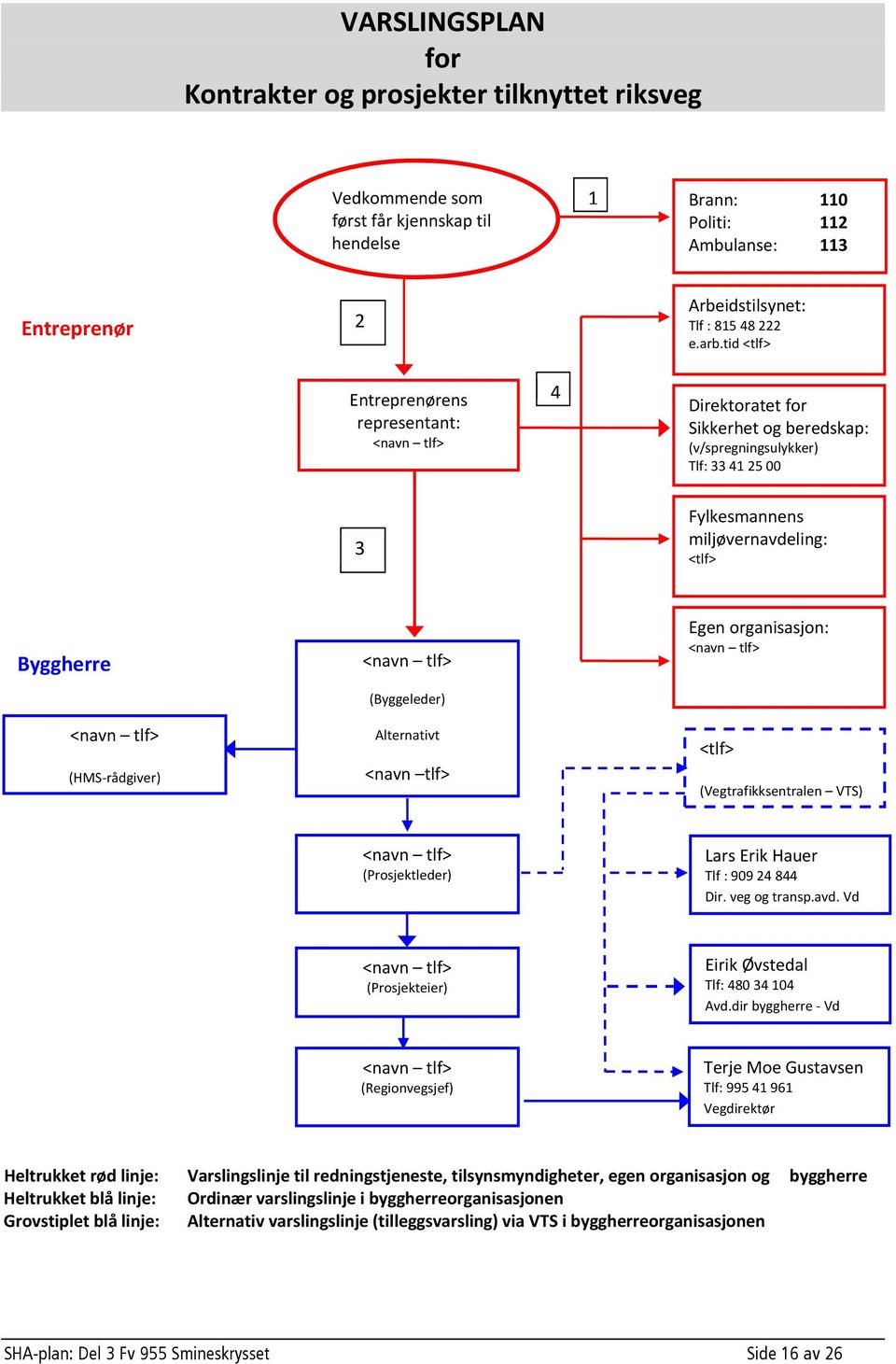 tid <tlf> Entreprenørens representant: <navn tlf> 4 Direktoratet for Sikkerhet og beredskap: (v/spregningsulykker) Tlf: 33 41 25 00 3 Fylkesmannens miljøvernavdeling: <tlf> Byggherre <navn tlf> (HMS