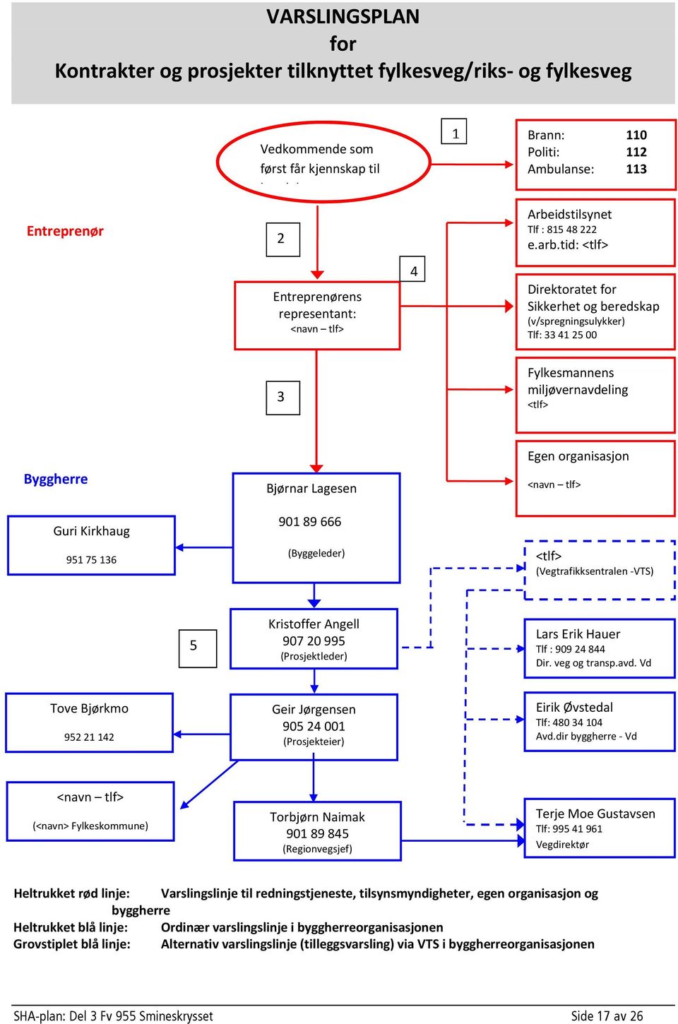 tid: <tlf> Direktoratet for Sikkerhet og beredskap (v/spregningsulykker) Tlf: 33 41 25 00 3 Fylkesmannens miljøvernavdeling <tlf> Byggherre Guri Kirkhaug 951 75 136 Bjørnar Lagesen 901 89 666