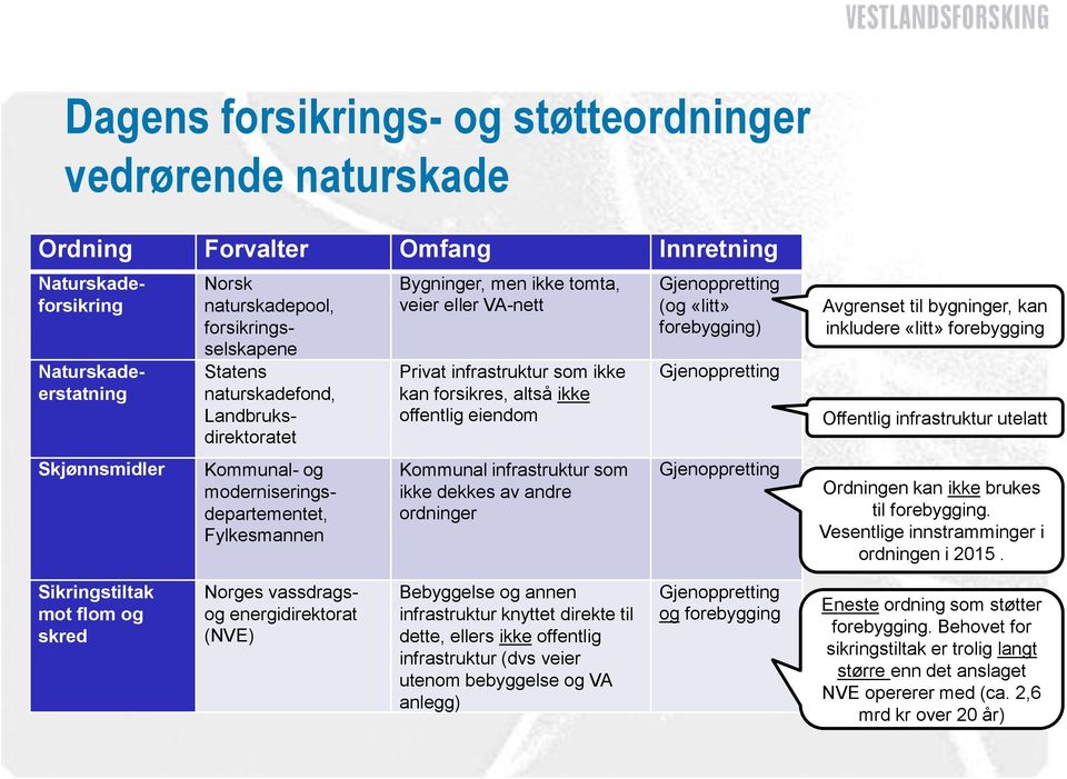 forsikres, altså ikke offentlig eiendom Kommunal infrastruktur som ikke dekkes av andre ordninger Gjenoppretting (og «litt» forebygging) Gjenoppretting Gjenoppretting Avgrenset til bygninger, kan