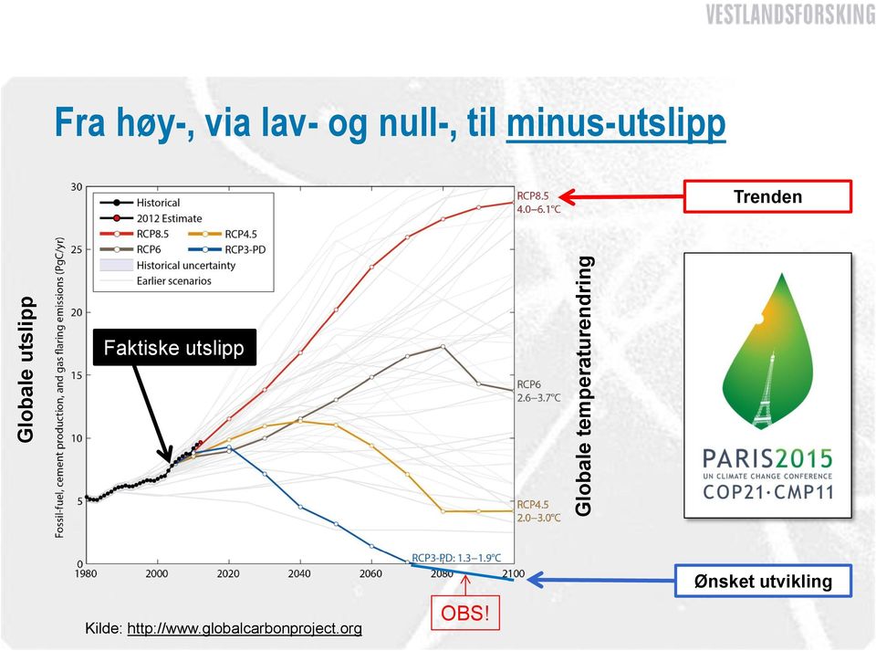 minus-utslipp Trenden Faktiske utslipp