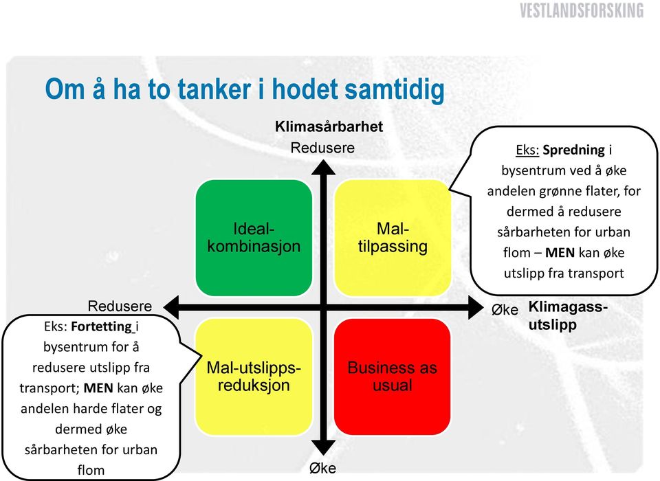 fra transport Redusere Eks: Fortetting i bysentrum for å redusere utslipp fra transport; MEN kan øke andelen