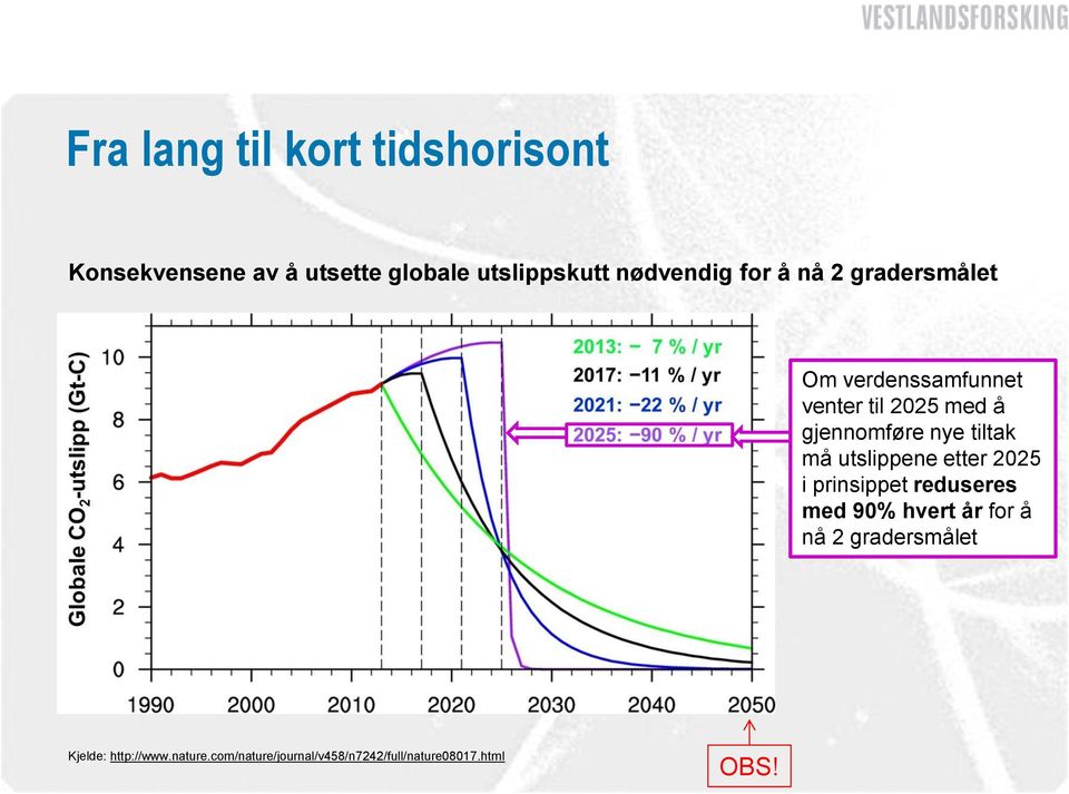 nye tiltak må utslippene etter 2025 i prinsippet reduseres med 90% hvert år for å nå 2