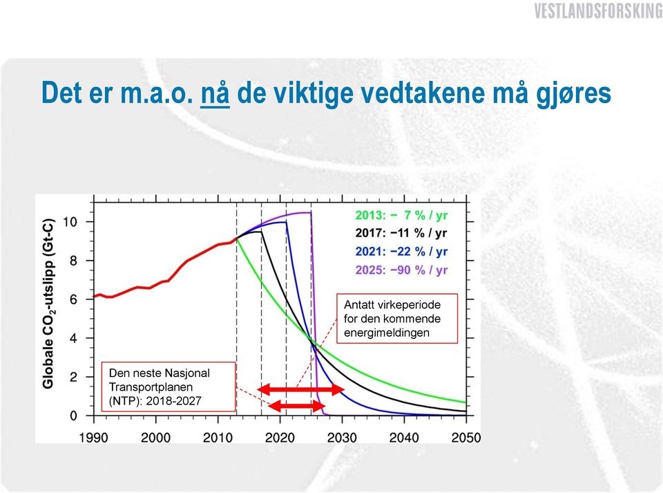 Antatt virkeperiode for den kommende