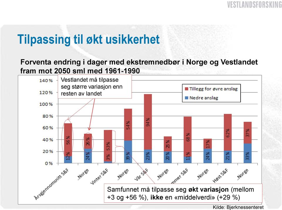 seg større variasjon enn resten av landet Samfunnet må tilpasse seg økt