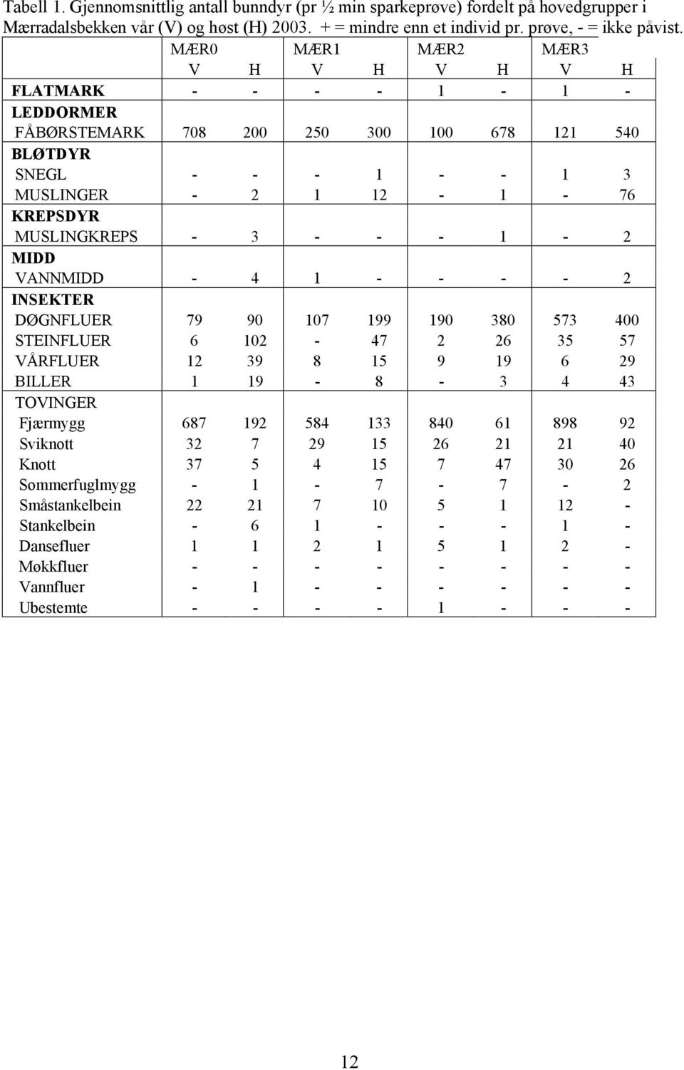- 1-2 MIDD VANNMIDD - 4 1 - - - - 2 INSEKTER DØGNFLUER 79 90 107 199 190 380 573 400 STEINFLUER 6 102-47 2 26 35 57 VÅRFLUER 12 39 8 15 9 19 6 29 BILLER 1 19-8 - 3 4 43 TOVINGER Fjærmygg 687 192 584