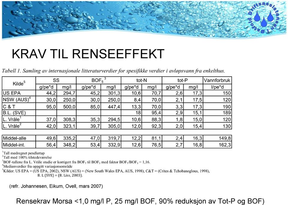 2007) Rensekrav Morsa <1,0 mg/l P,