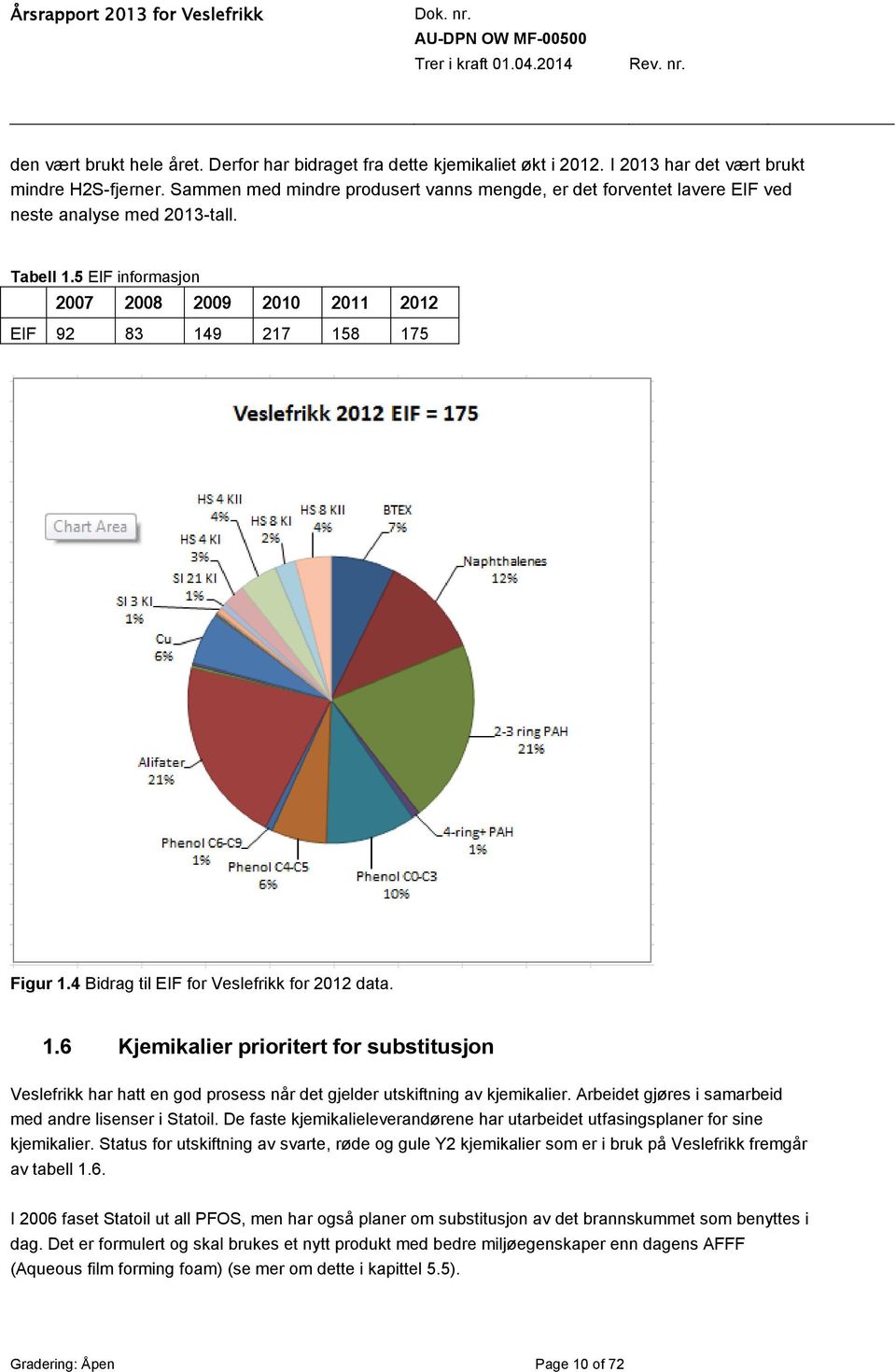 4 Bidrag til EIF for Veslefrikk for 2012 data. 1.6 Kjemikalier prioritert for substitusjon Veslefrikk har hatt en god prosess når det gjelder utskiftning av kjemikalier.