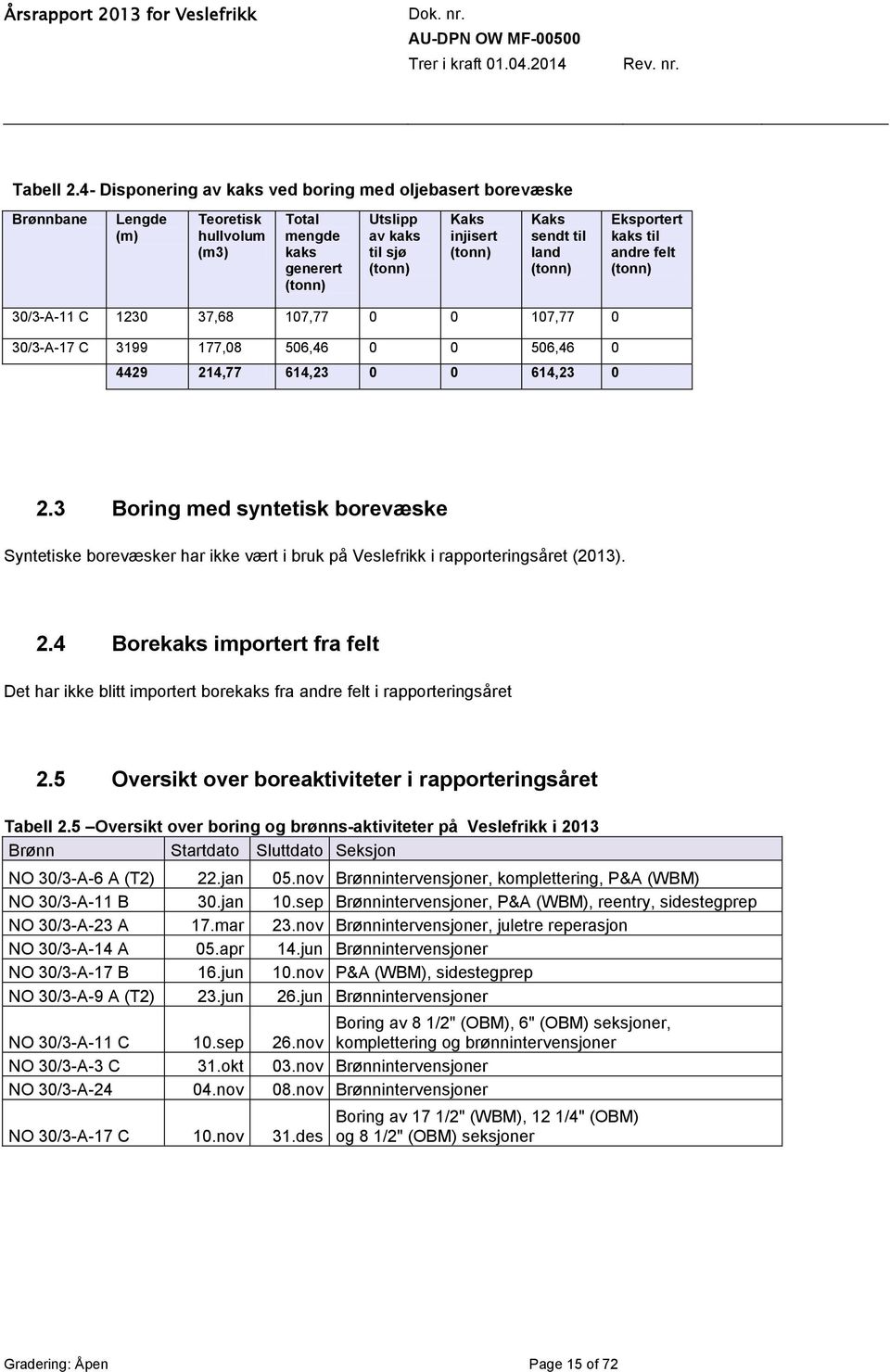 til andre felt 30/3-A-11 C 1230 37,68 107,77 0 0 107,77 0 30/3-A-17 C 3199 177,08 506,46 0 0 506,46 0 4429 214,77 614,23 0 0 614,23 0 2.