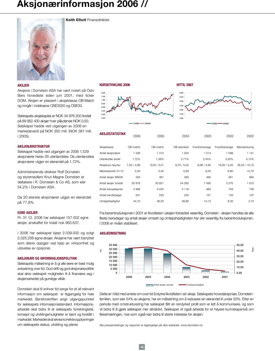 Selskapet hadde ved utgangen av 2006 en markedsverdi på NOK 350 mill. (NOK 381 mill. i 2005). AKSJONÆRSTRUKTUR Selskapet hadde ved utgangen av 2006 1.529 aksjonærer herav 55 utenlandske.