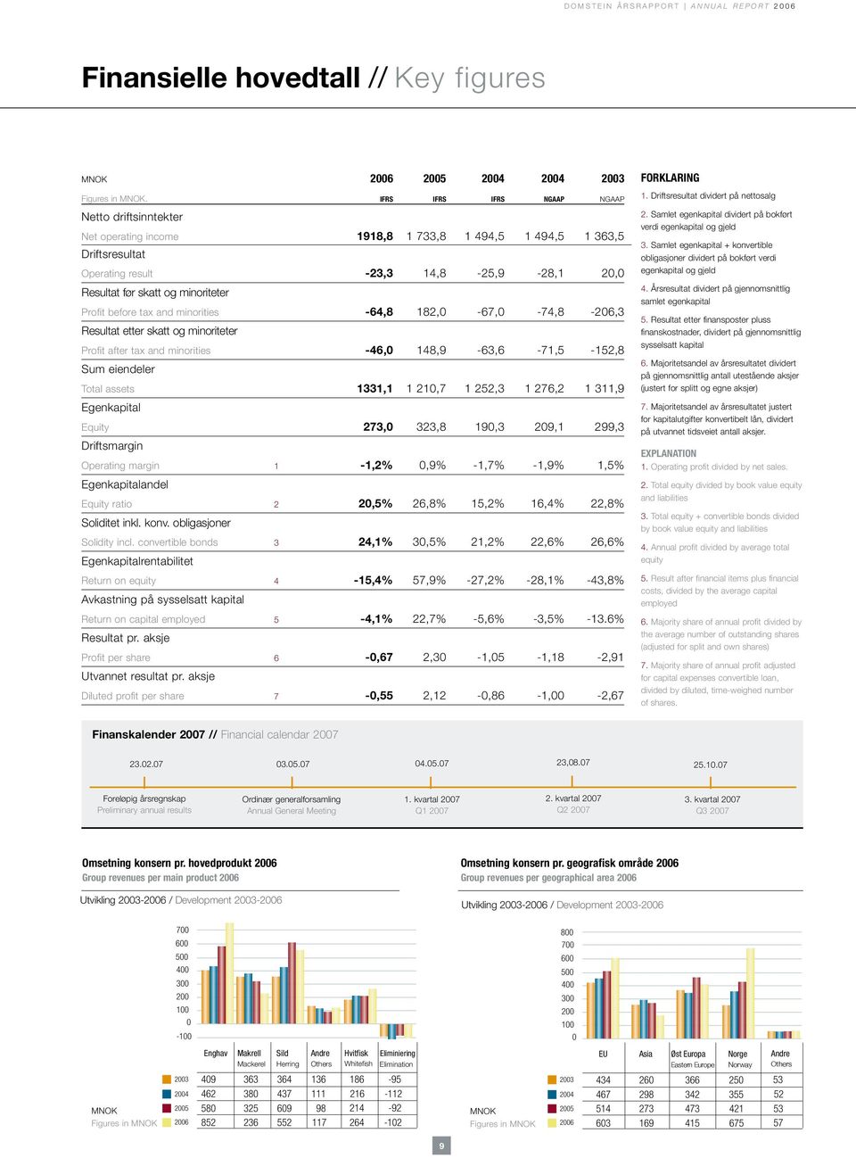 minoriteter Profit before tax and minorities 182,0-64,8 182,0-67,0-74,8-206,3 Resultat etter skatt og minoriteter Profit after tax and minorities -46,0 148,9-63,6-71,5-152,8 Sum eiendeler Total