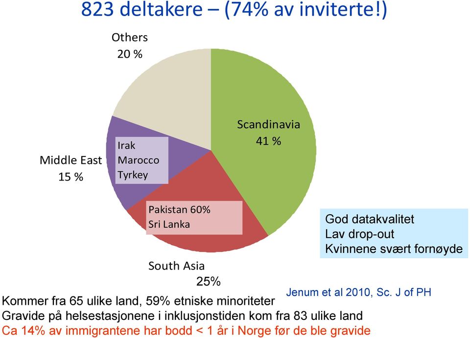 24 % 25% Jenum et al 2010, Sc.