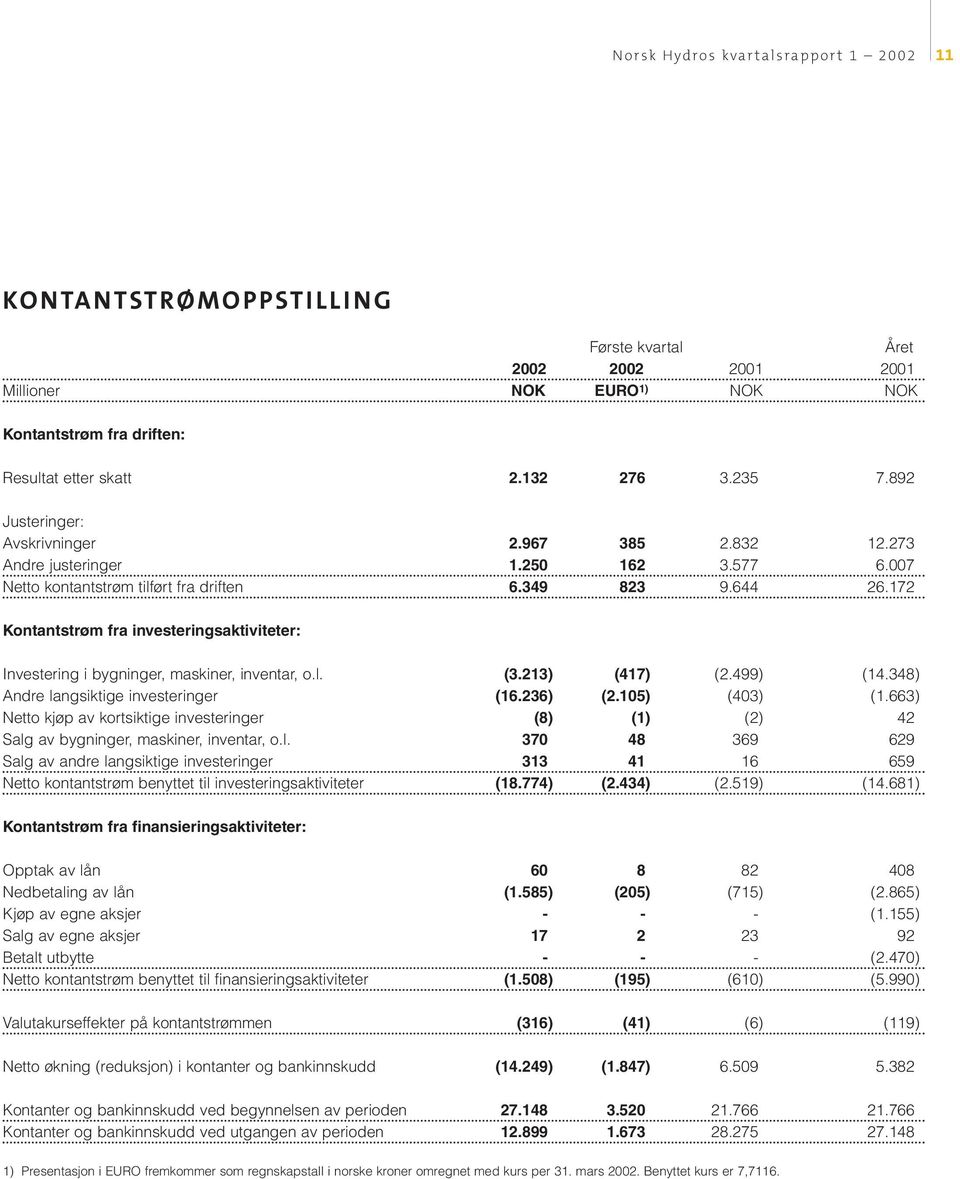 172 Kontantstrøm fra investeringsaktiviteter: Investering i bygninger, maskiner, inventar, o.l. (3.213) (417) (2.499) (14.348) Andre langsiktige investeringer (16.236) (2.105) (403) (1.