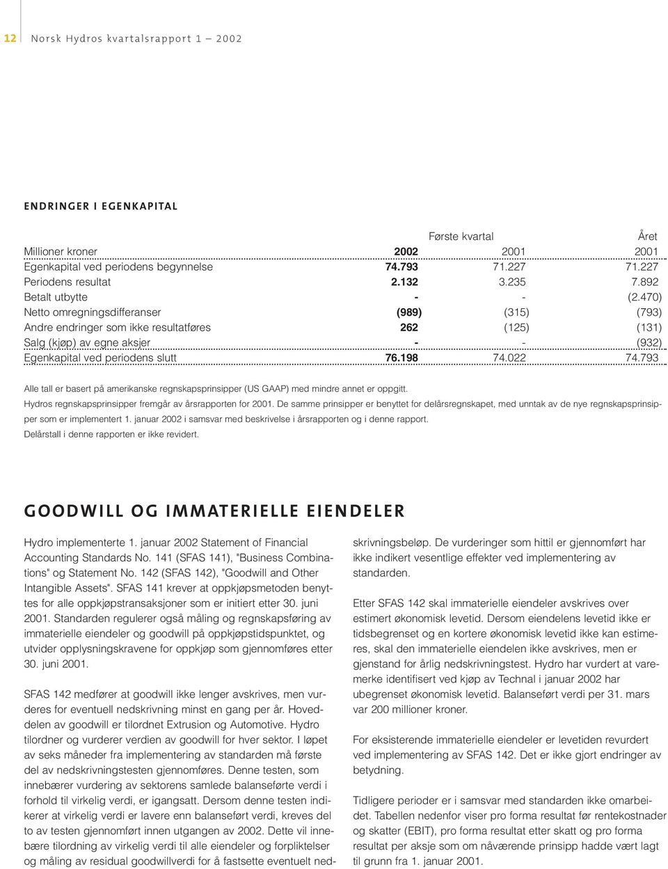 793 Alle tall er basert på amerikanske regnskapsprinsipper (US GAAP) med mindre annet er oppgitt. Hydros regnskapsprinsipper fremgår av årsrapporten for 2001.