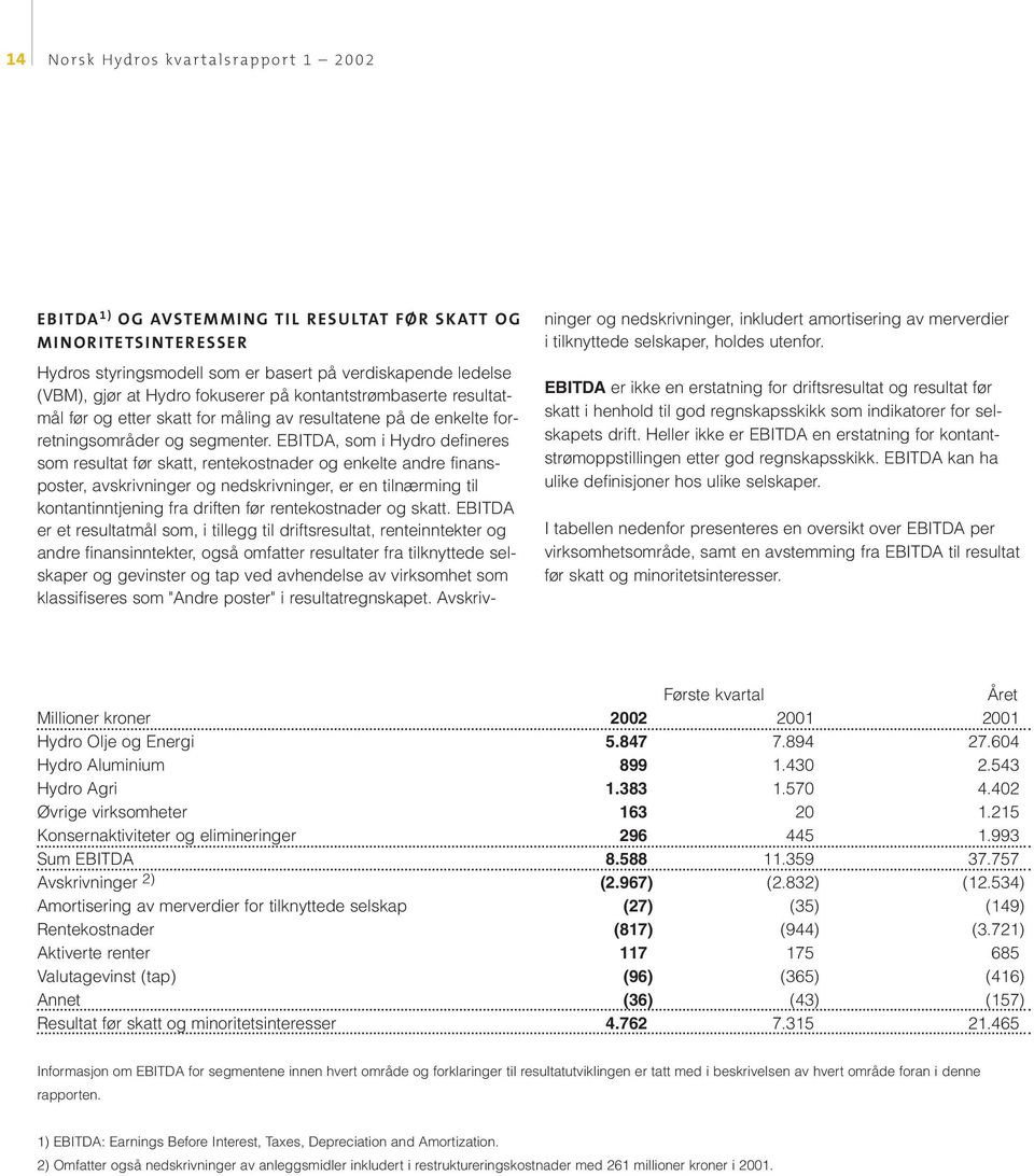 EBITDA, som i Hydro defineres som resultat før skatt, rentekostnader og enkelte andre finansposter, avskrivninger og nedskrivninger, er en tilnærming til kontantinntjening fra driften før