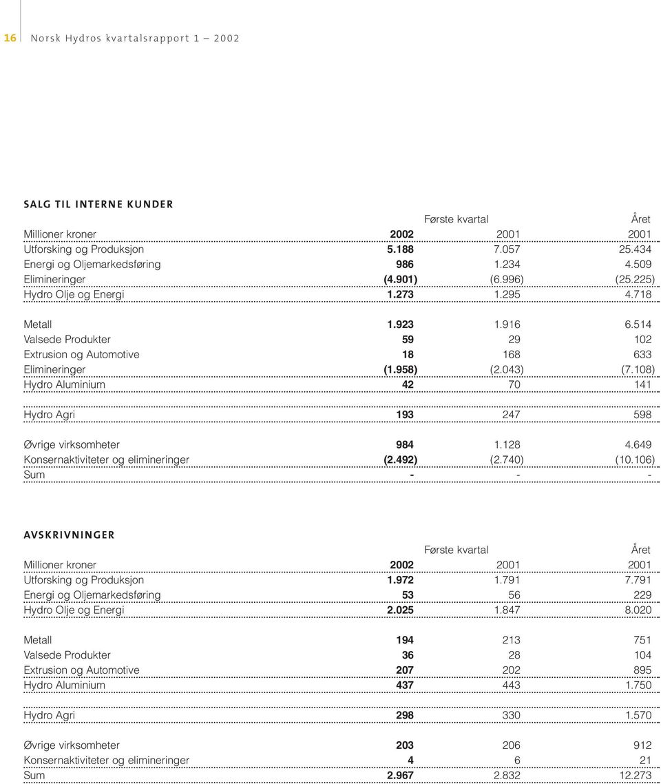 108) Hydro Aluminium 42 70 141 Hydro Agri 193 247 598 Øvrige virksomheter 984 1.128 4.649 Konsernaktiviteter og elimineringer (2.492) (2.740) (10.