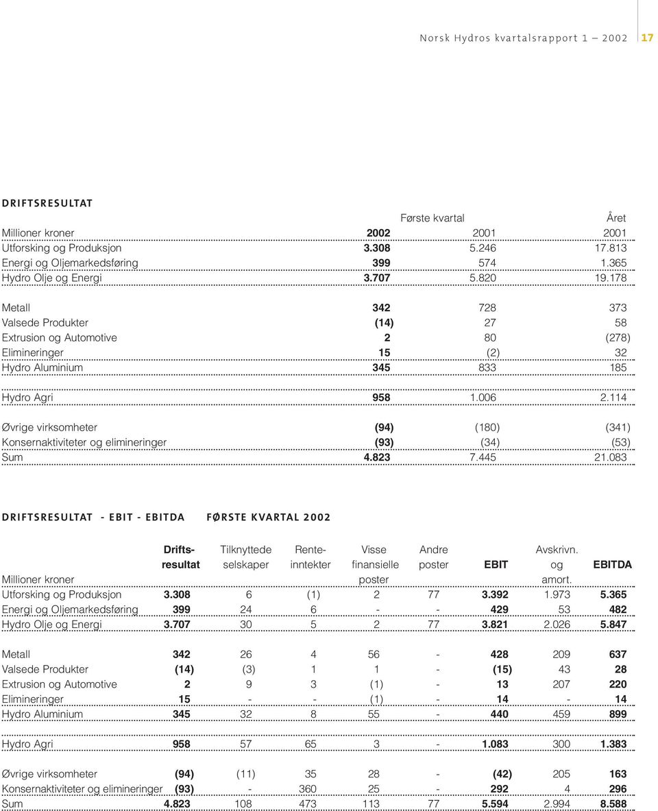 114 Øvrige virksomheter (94) (180) (341) Konsernaktiviteter og elimineringer (93) (34) (53) Sum 4.823 7.445 21.