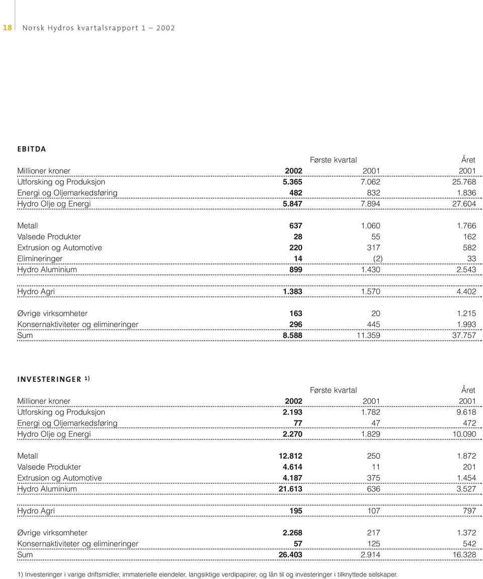 215 Konsernaktiviteter og elimineringer 296 445 1.993 Sum 8.588 11.359 37.757 Utforsking og Produksjon 2.193 1.782 9.618 Energi og Oljemarkedsføring 77 47 472 Hydro Olje og Energi 2.270 1.829 10.