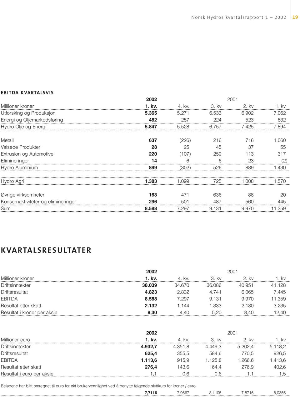 060 Valsede Produkter 28 25 45 37 55 Extrusion og Automotive 220 (107) 259 113 317 Elimineringer 14 6 6 23 (2) Hydro Aluminium 899 (302) 526 889 1.430 Hydro Agri 1.383 1.099 725 1.008 1.