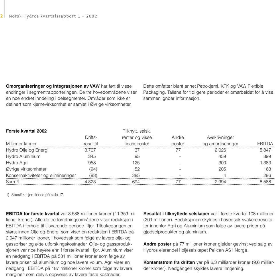 Tallene for tidligere perioder er omarbeidet for å vise sammenlignbar informasjon. 2002 Tilknytt. selsk.