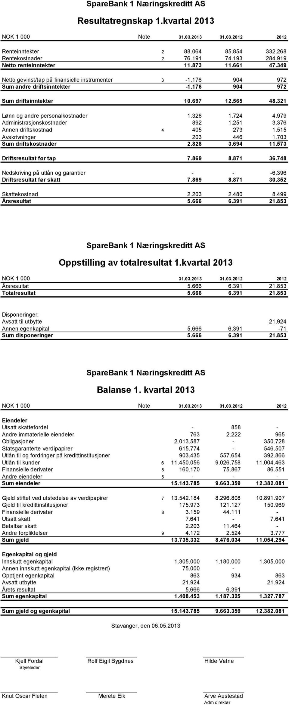 979 Administrasjonskostnader 892 1.251 3.376 Annen driftskostnad 4 405 273 1.515 Avskrivninger 203 446 1.703 Sum driftskostnader 2.828 3.694 11.573 Driftsresultat før tap 7.869 8.871 36.