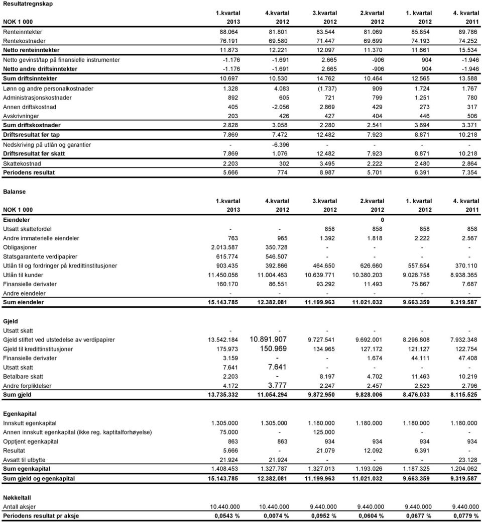 946 Netto andre driftsinntekter -1.176-1.691 2.665-906 904-1.946 Sum driftsinntekter 10.697 10.530 14.762 10.464 12.565 13.588 Lønn og andre personalkostnader 1.328 4.083 (1.737) 909 1.724 1.