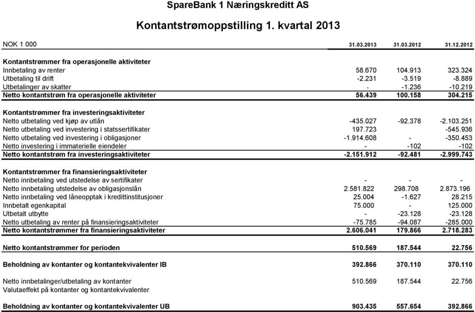 215 Kontantstrømmer fra investeringsaktiviteter Netto utbetaling ved kjøp av utlån -435.027-92.378-2.103.251 Netto utbetaling ved investering i statssertifikater 197.723-545.