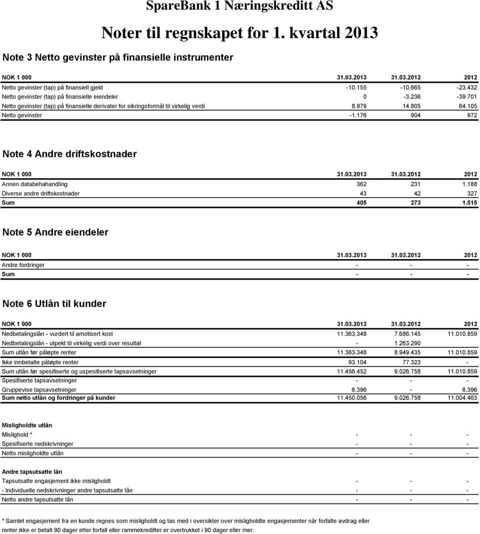 176 904 972 Note 4 Andre driftskostnader Annen databehahandling 362 231 1.188 Diverse andre driftskostnader 43 42 327 Sum 405 273 1.