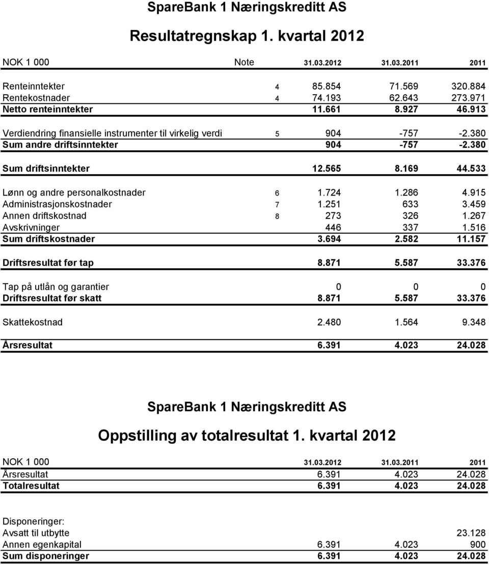 724 1.286 4.915 Administrasjonskostnader 7 1.251 633 3.459 Annen driftskostnad 8 273 326 1.267 Avskrivninger 446 337 1.516 Sum driftskostnader 3.694 2.582 11.157 Driftsresultat før tap 8.871 5.587 33.