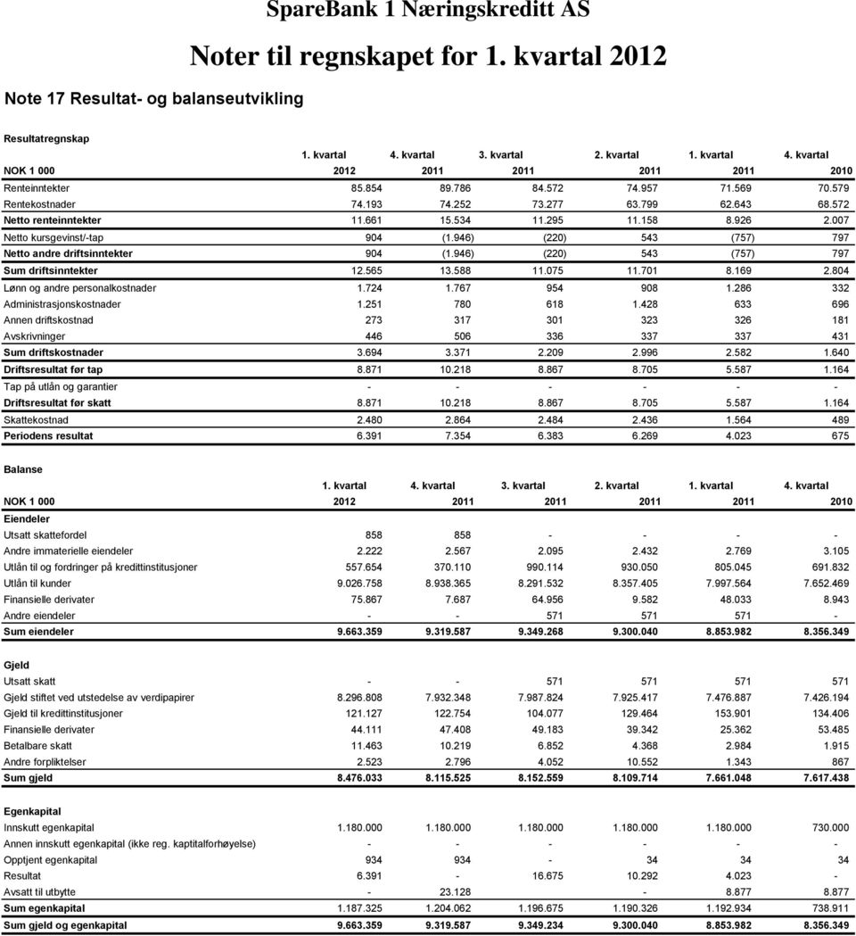 946) (220) 543 (757) 797 Netto andre driftsinntekter 904 (1.946) (220) 543 (757) 797 Sum driftsinntekter 12.565 13.588 11.075 11.701 8.169 2.804 Lønn og andre personalkostnader 1.724 1.767 954 908 1.