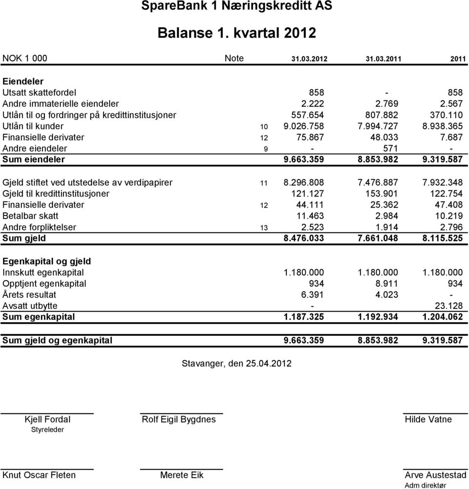 687 Andre eiendeler 9-571 - Sum eiendeler 9.663.359 8.853.982 9.319.587 Gjeld stiftet ved utstedelse av verdipapirer 11 8.296.808 7.476.887 7.932.348 Gjeld til kredittinstitusjoner 121.127 153.