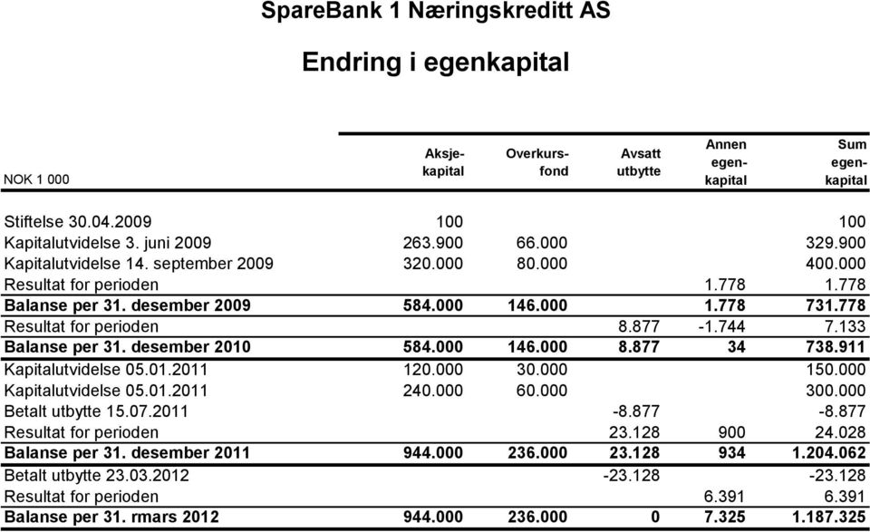 133 Balanse per 31. desember 2010 584.000 146.000 8.877 34 738.911 Kapitalutvidelse 05.01.2011 120.000 30.000 150.000 Kapitalutvidelse 05.01.2011 240.000 60.000 300.000 Betalt utbytte 15.07.2011-8.