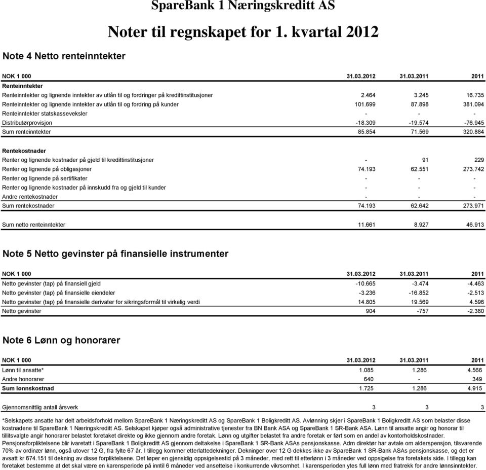 945 Sum renteinntekter 85.854 71.569 320.884 Rentekostnader Renter og lignende kostnader på gjeld til kredittinstitusjoner - 91 229 Renter og lignende på obligasjoner 74.193 62.551 273.