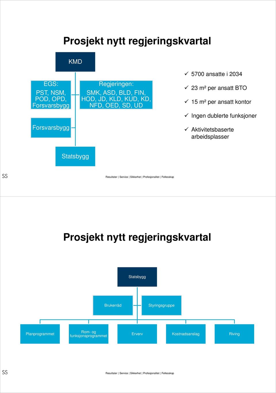 ansatt kontor Ingen dublerte funksjoner Aktivitetsbaserte arbeidsplasser Statsbygg Prosjekt nytt