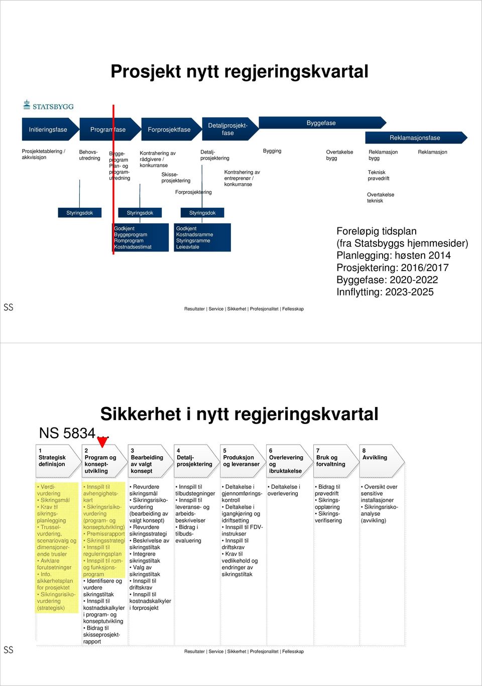 Teknisk prøvedrift Overtakelse teknisk Reklamasjon Styringsdok Styringsdok Styringsdok Godkjent Byggeprogram Romprogram Kostnadsestimat Godkjent Kostnadsramme Styringsramme Leieavtale Foreløpig