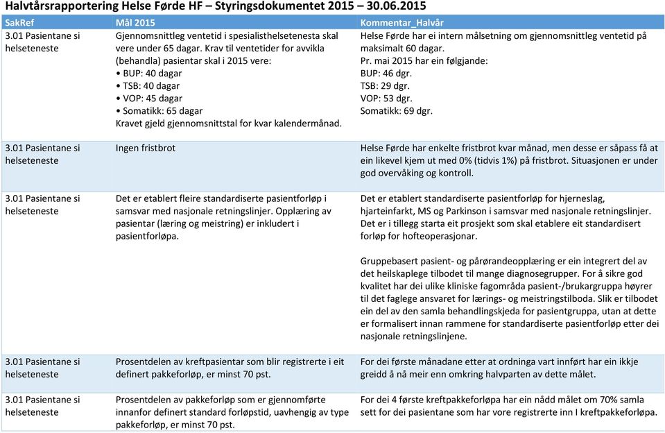 Helse Førde har ei intern målsetning om gjennomsnittleg ventetid på maksimalt 60 dagar. Pr. mai 2015 har ein følgjande: BUP: 46 dgr. TSB: 29 dgr. VOP: 53 dgr. Somatikk: 69 dgr.