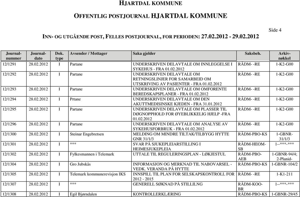 02.2012 I Partane UNDERSKRIVEN DELAVTALE OM PLASSER TIL DØGNOPPHOLD FOR ØYEBLIKKELIG HJELP -FRA 01.02.2012 -RE -RE -RE -RE 12/1296 28.02.2012 I Partane UNDERSKRIVEN DELAVTALE OM ANALYSE AV -RE SYKEHUSFORUK - FRA 01.