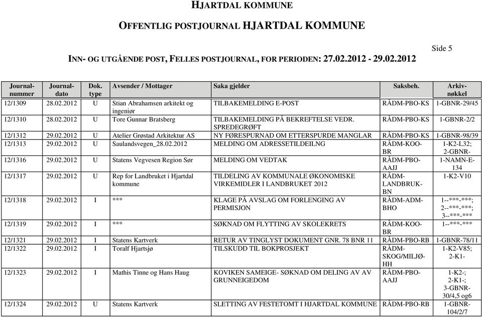 02.2012 U Statens Vegvesen Region Sør MELDING OM VEDTAK PBO- 1-NAMN-E- 134 12/1317 29.02.2012 U Rep for Landbruket i Hjartdal kommune TILDELING AV KOMMUNALE ØKONOMISKE VIRKEMIDLER I LANDUKET 2012 1-K2-V10 12/1318 29.