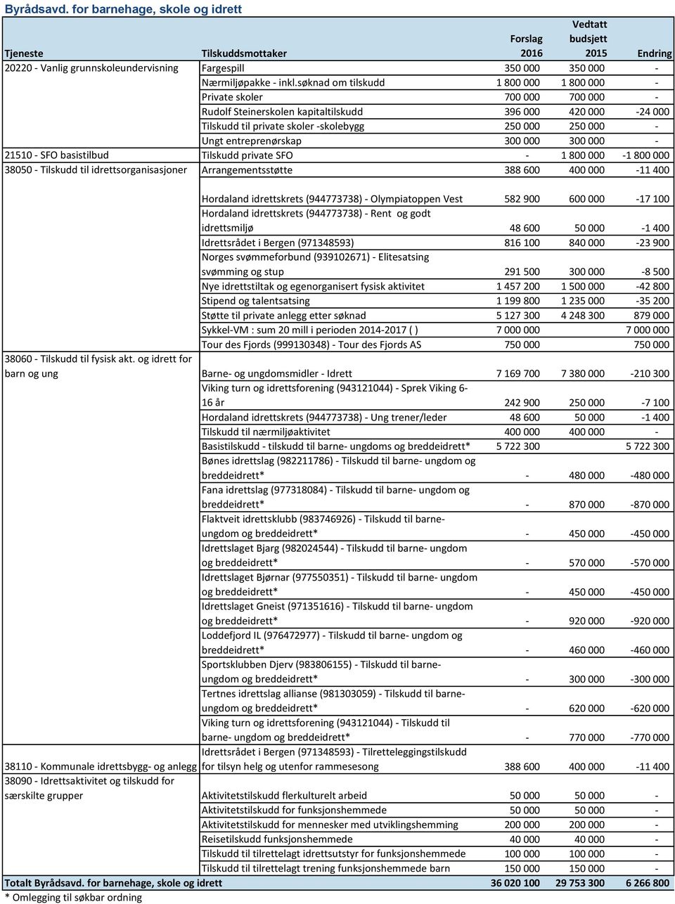 entreprenørskap 300 000 300 000-21510 - SFO basistilbud Tilskudd private SFO - 1 800 000-1 800 000 38050 - Tilskudd til idrettsorganisasjoner Arrangementsstøtte 388 600 400 000-11 400 Hordaland