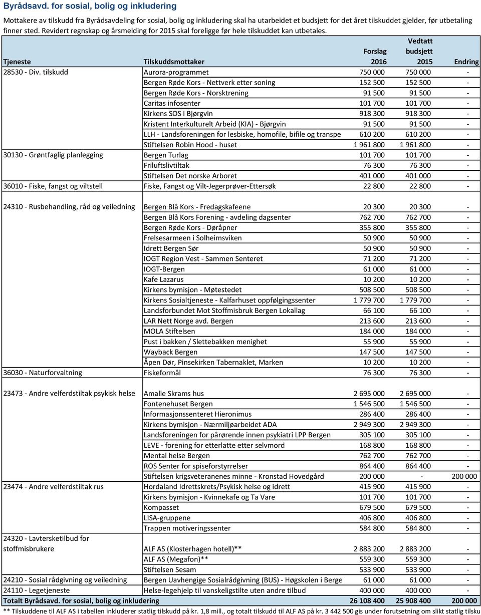 tilskudd Aurora-programmet 750 000 750 000 - Bergen Røde Kors - Nettverk etter soning 152 500 152 500 - Bergen Røde Kors - Norsktrening 91 500 91 500 - Caritas infosenter 101 700 101 700 - Kirkens