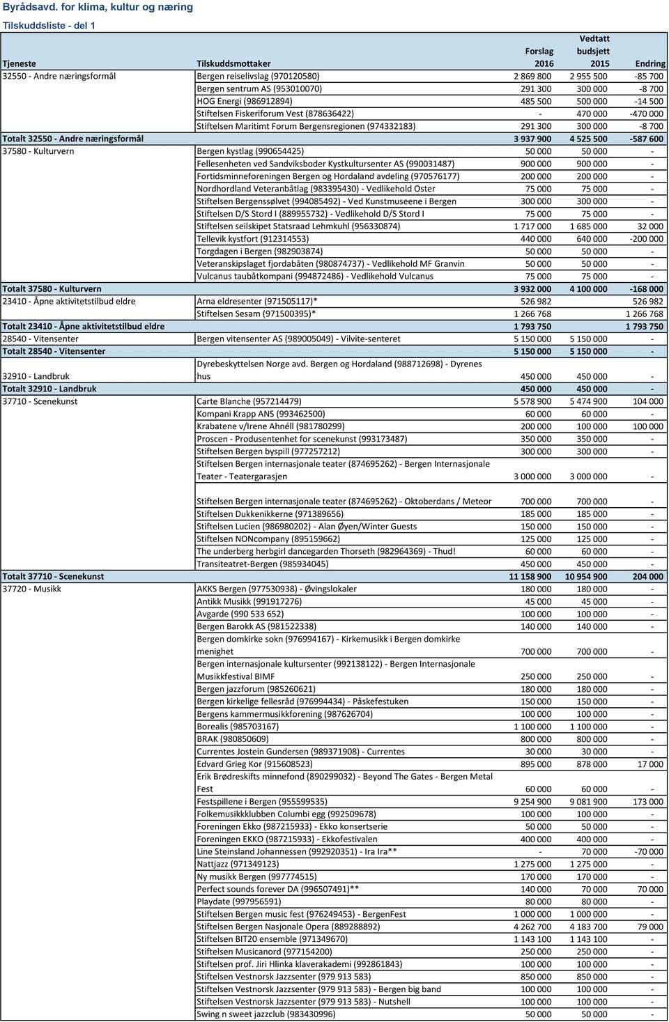 Energi (986912894) 485 500 500 000-14 500 Stiftelsen Fiskeriforum Vest (878636422) - 470 000-470 000 Stiftelsen Maritimt Forum Bergensregionen (974332183) 291 300 300 000-8 700 Totalt 32550 - Andre